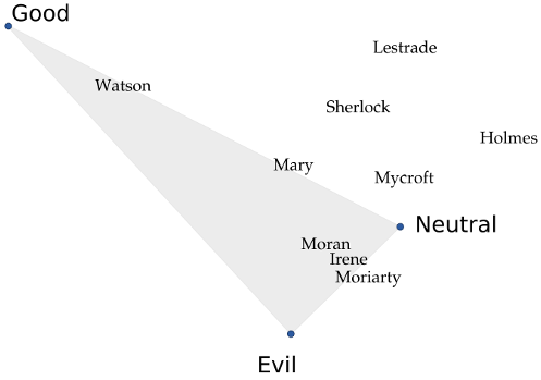 Embeddings for characters in the
Sherlock Holmes novels