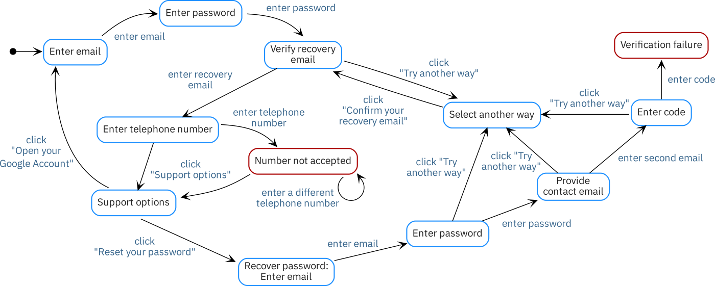 Diagram showing several infinite loops when following support instructions